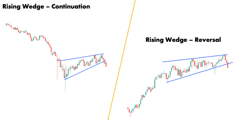 Forex Wedge Patterns In The Ultimate Guide