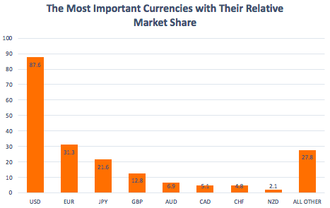 Currencies With Their Relative Market Share