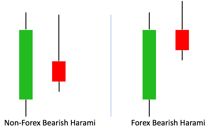 Forex vs. Non-Forex Candle