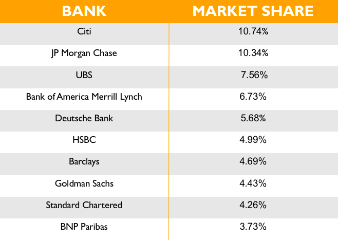 Interbank Market Share