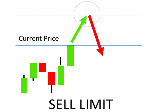 Sell Limit Order