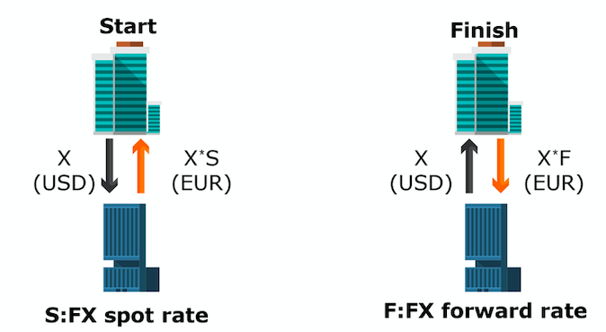 Forex Swap Contract Illustration