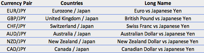 Yen Cross Currency Pairs