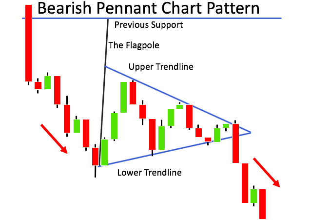 Bearish Pennant Chart Pattern