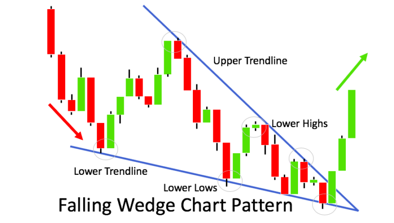 downward wedge pattern
