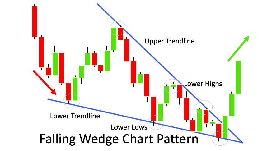 Falling Wedge Chart Pattern