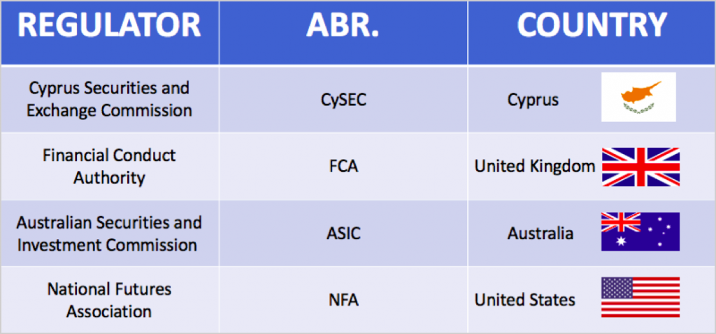 Forex Regulators