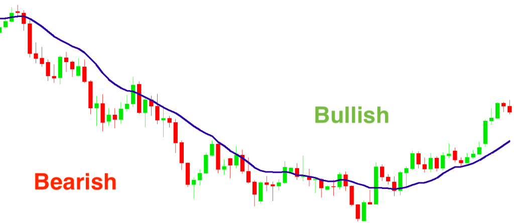Simple Moving Average as Trend Filter