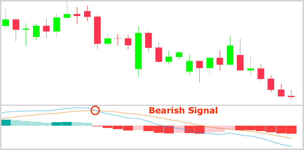 How to Use the MACD Indicator in 2023 - Advanced Guide