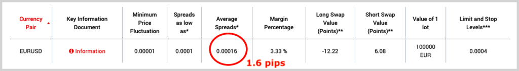 EURUSD average spread at xm