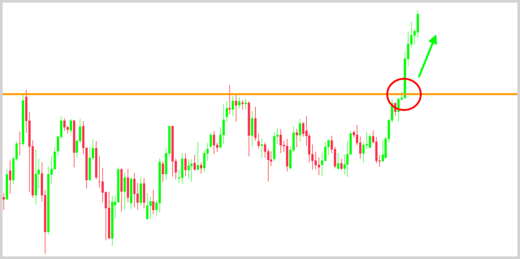 Failed resistance zone on the chart of a currency pair