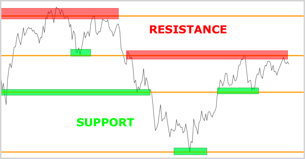 forex support resistance
