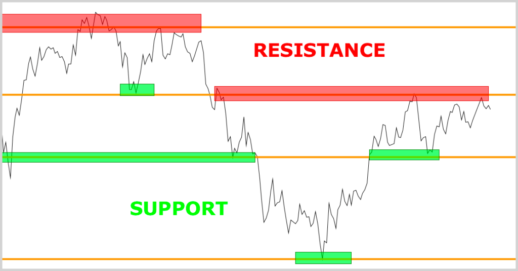 Mastering Resistance Levels – A Key to Forex Trading Success