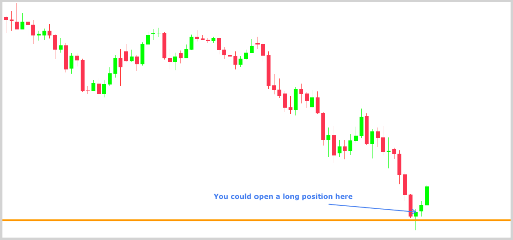 Long position example