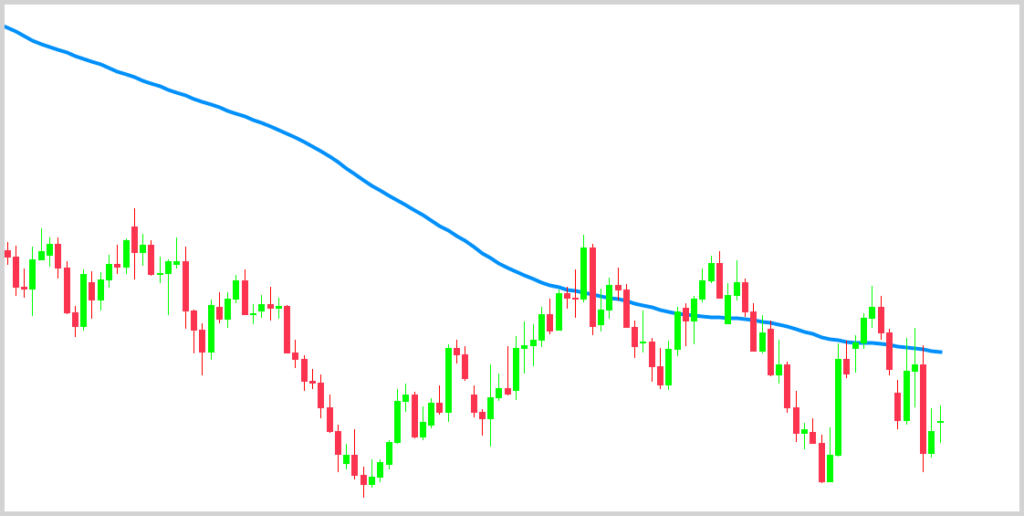 The price goes slightly above the moving average line before it bounces back.