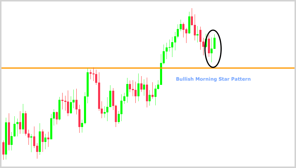 Pullback confirmed with a morning star candlestick pattern