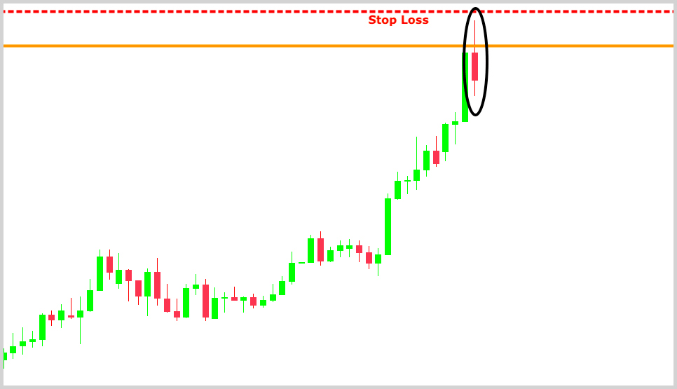 Stop loss placement exampe