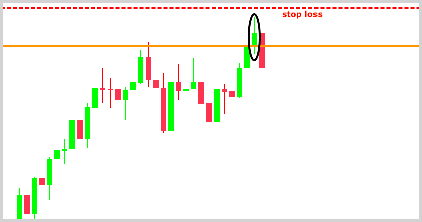 Stop loss placement for the failed breakout strategy short position