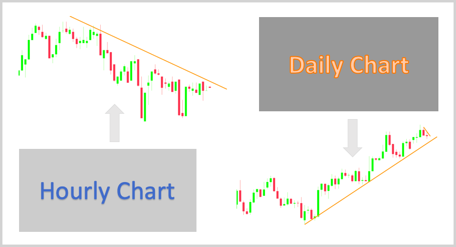 Trends can be different on different timeframes