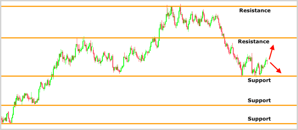 Support and Resistance zones on the chart of a currency pair