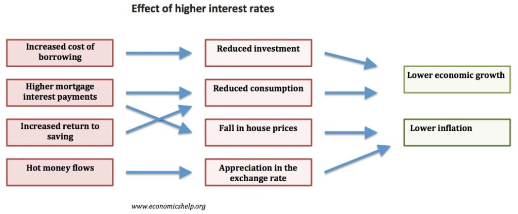 w will higher interest rates affect american finances