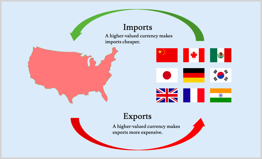 Effects of a higher-valued currency