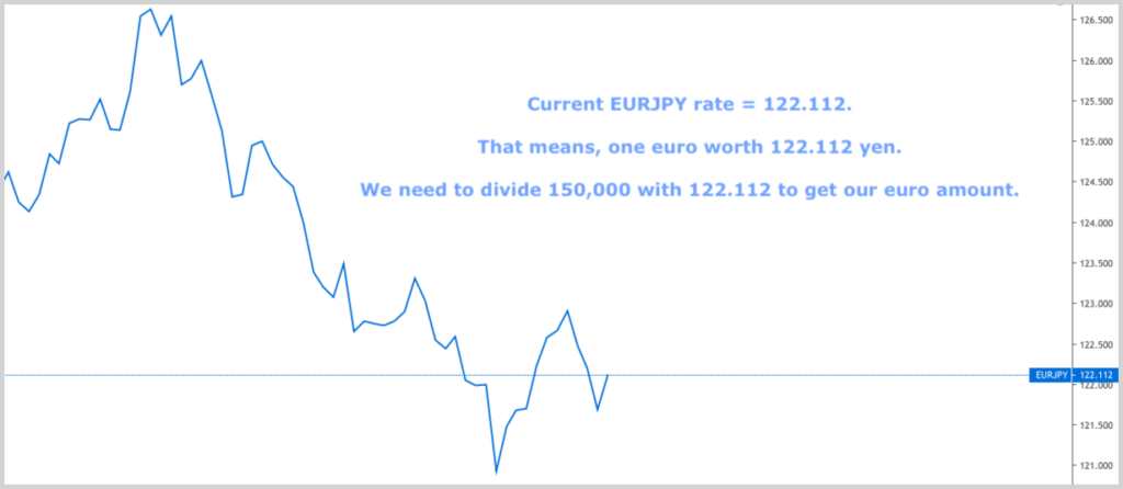 EURJPY current chart