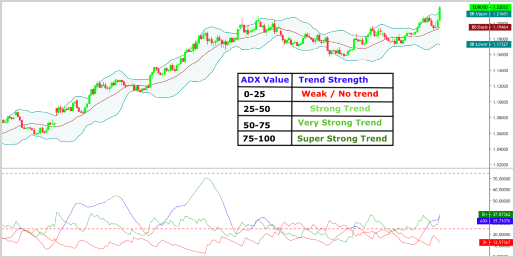 Measuring the trend with the ADX indicator