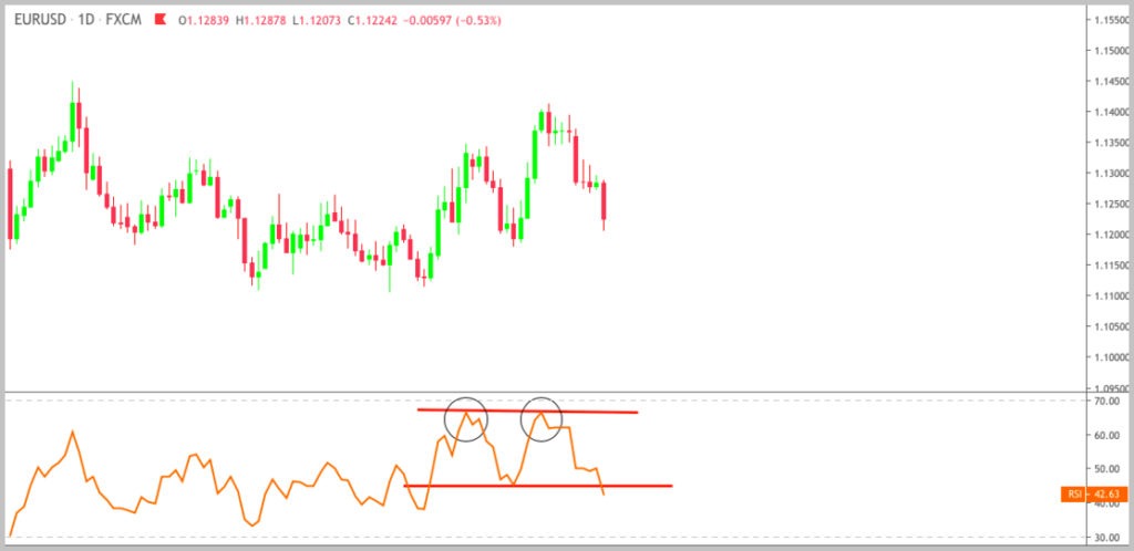doble top pattern on the rsi