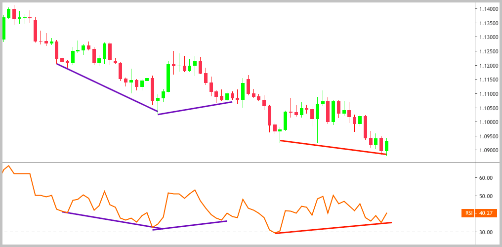 RSI bullish divergence