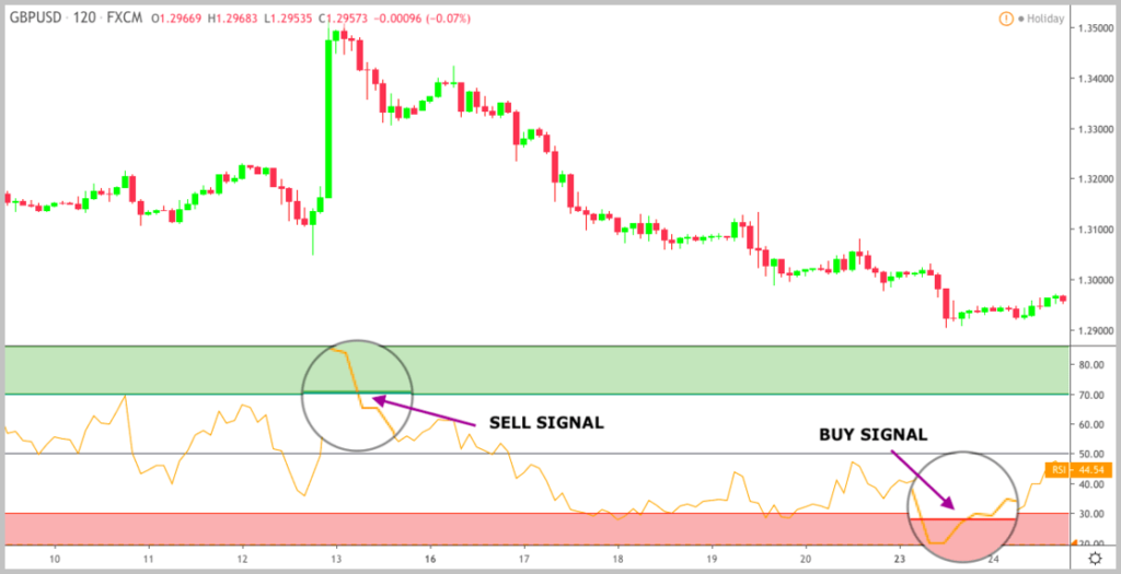RSI buy and sell signals