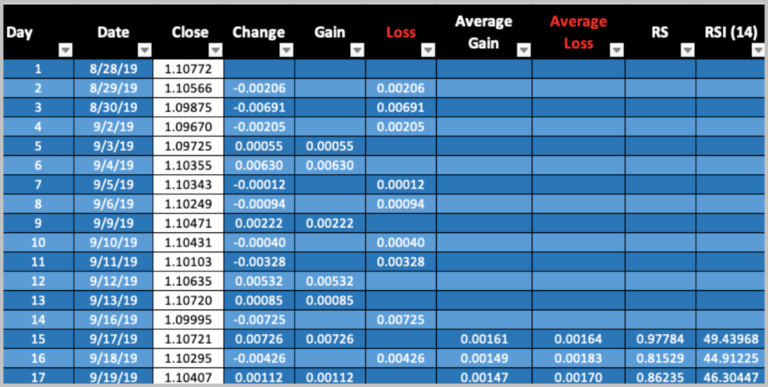 What Is the RSI Indicator? This Guide Will Teach You Everything About It