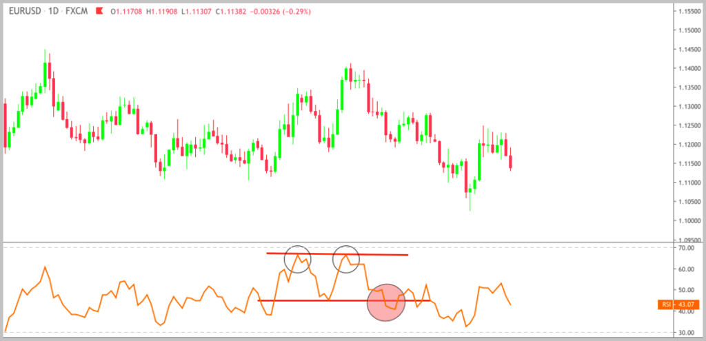 RSI double top