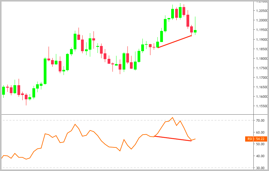 RSI hidden bullish divergence