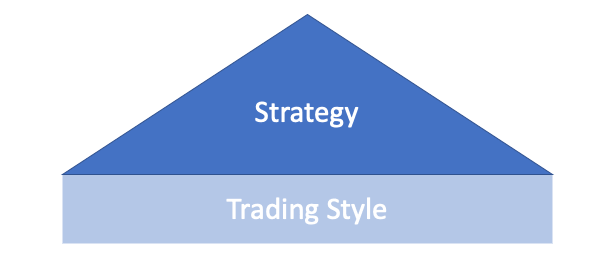 The trading strategy is built on the trading style