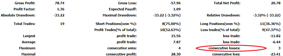 Consecutive losses