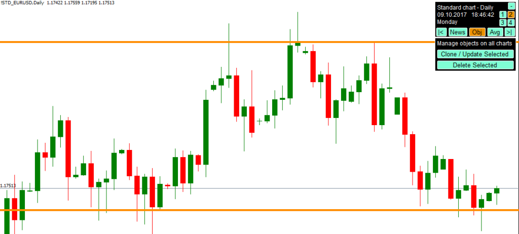 Marking levels on the daily chart