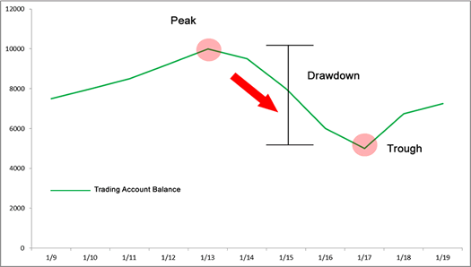 drawdown