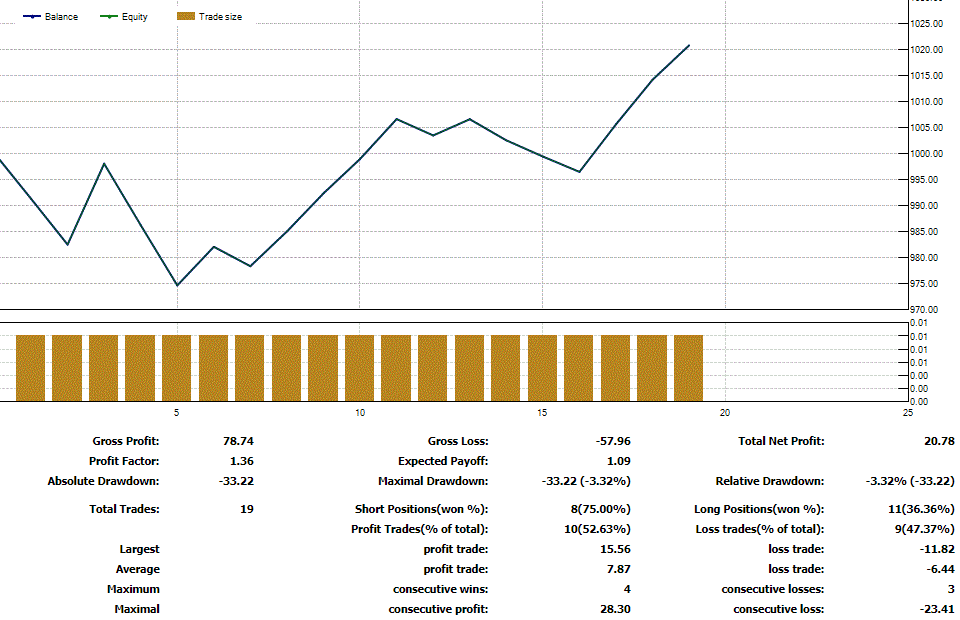 Forex backtesting results