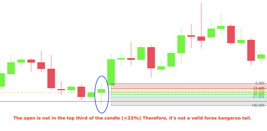 Measuring the cande using Fibo