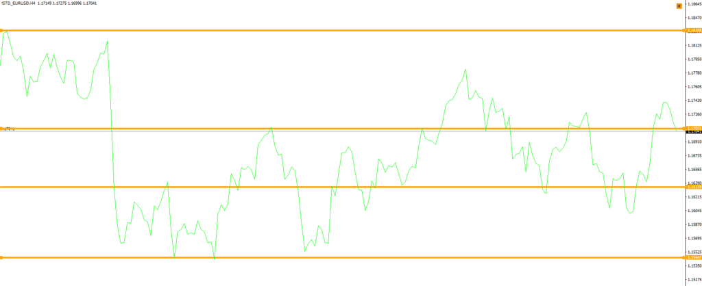 Support and resistance zones on the chart