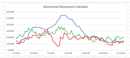 Directional Movement Indicator in Excel