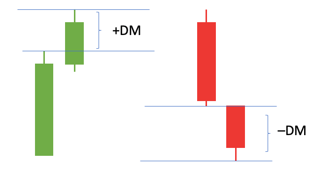 Directional movement