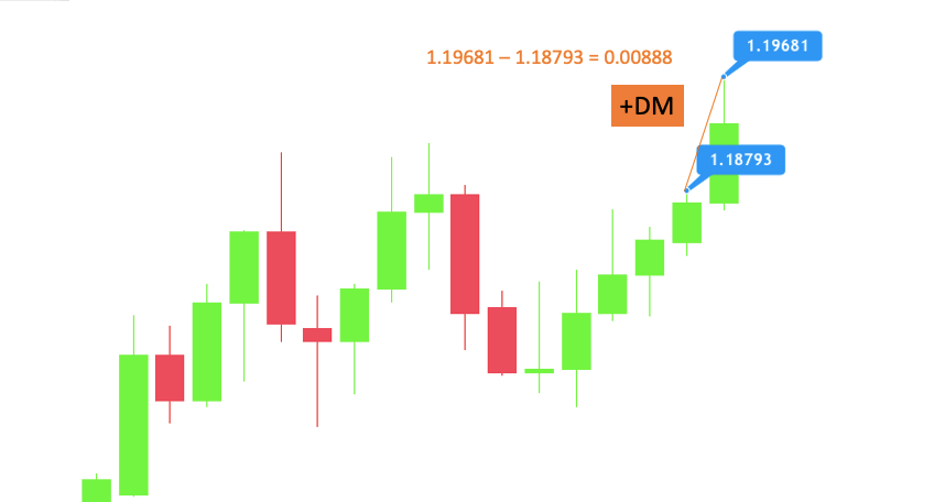 Positive directional movement