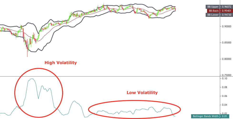 Interpreting the Bandwidth indicator 