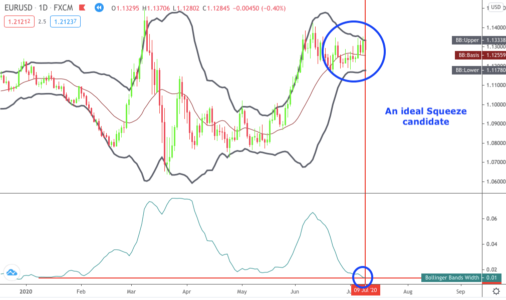 Bollinger Band Squeeze