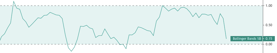 Bollinger Bands B Indicator 
