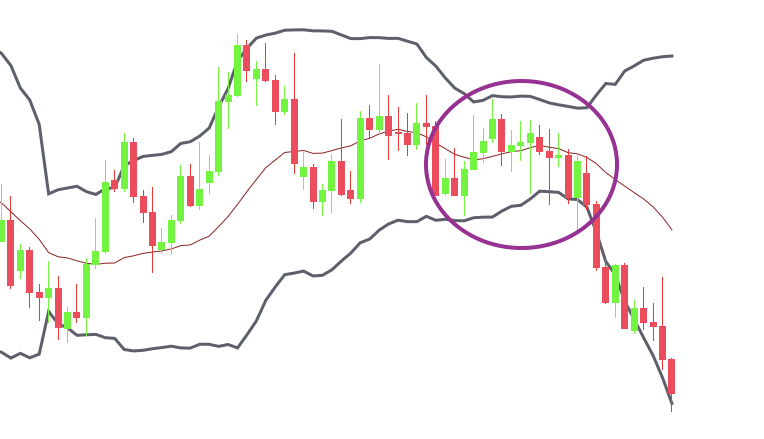 Bollinger Bands getting narrow