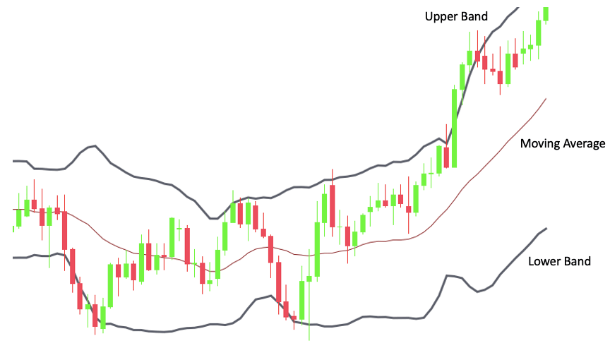 Bollinger Bands indicator