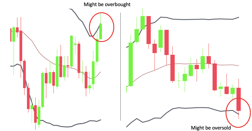 Bollinger Bands extreme readings